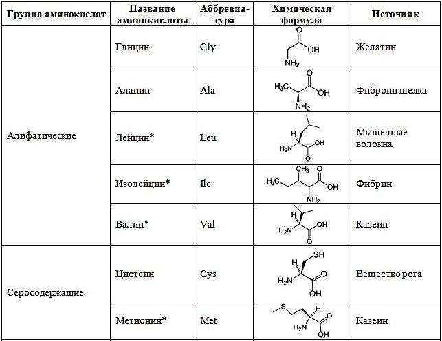 Формулы аминокислот входящих в состав белков. Дикарбоновые аминокислоты это. Аминокислоты в гемоглобине. Названия аминокислотных остатков. Аминокислотный комплекс из 20 аминокислот.