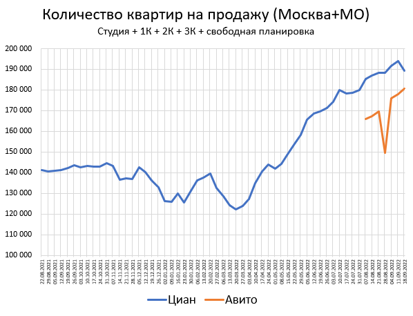 Цены квартир в Сентябре +0.8%. Предложение +2.4%.