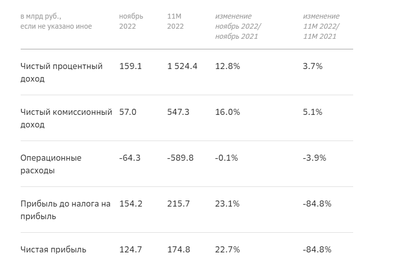 Финансовые результаты Сбера за ноябрь 2022