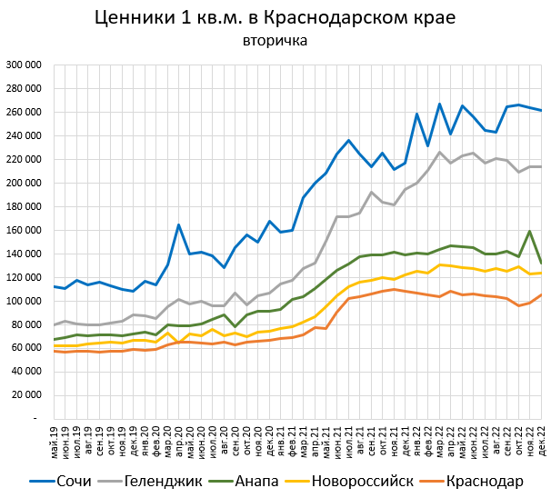 Ценники квартир на юге РФ