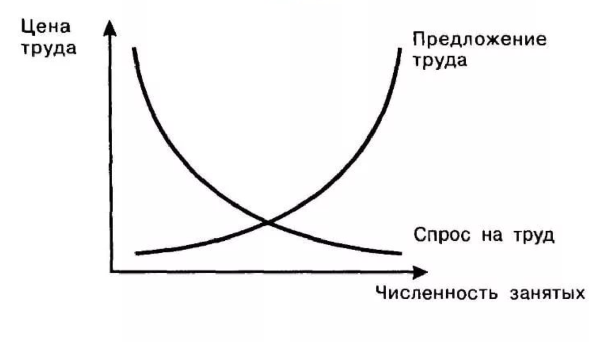 На этом рынке удовлетворение спроса. Кривая спроса и предложения на рынке труда. График спроса и предложения на рынке труда. Кривая рынок труда спрос и предложение труда. Зависимость спроса и предложения на рынке труда.