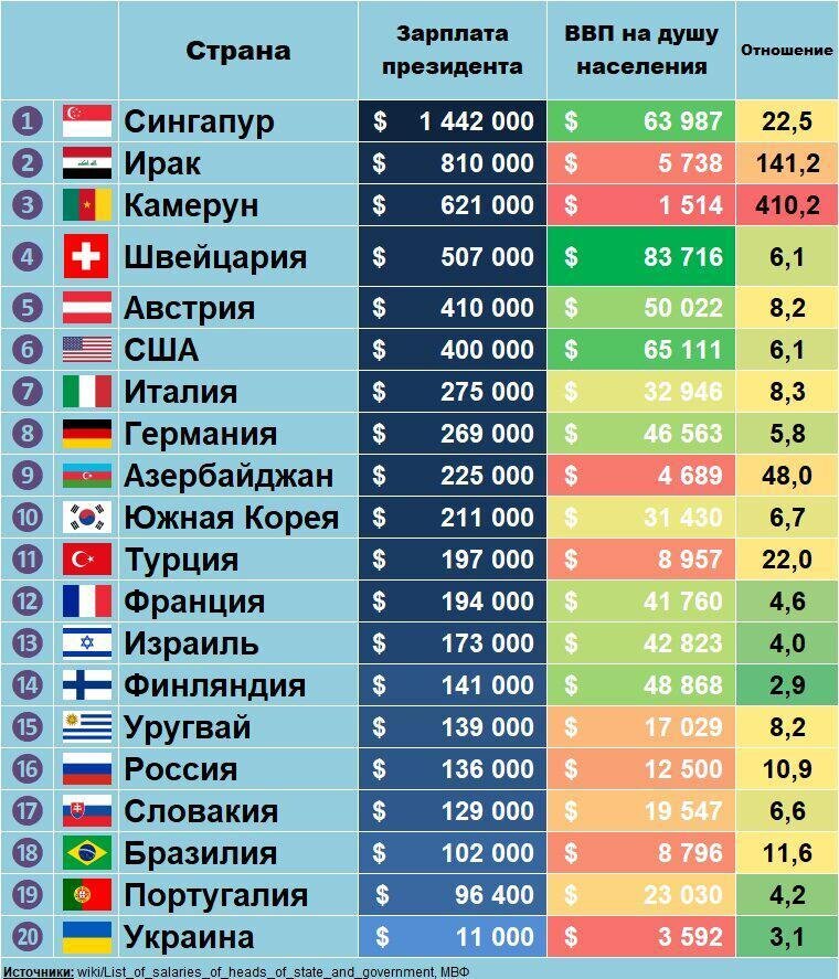 Интересные зарплаты у президентов:)