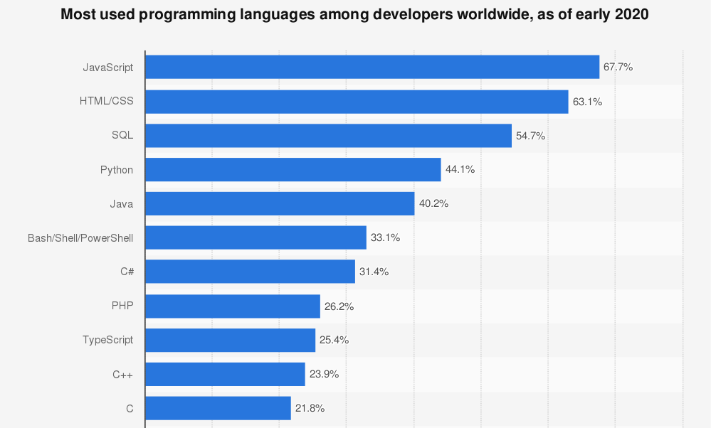 https://www.statista.com/statistics/793628/worldwide-developer-survey-most-used-languages/