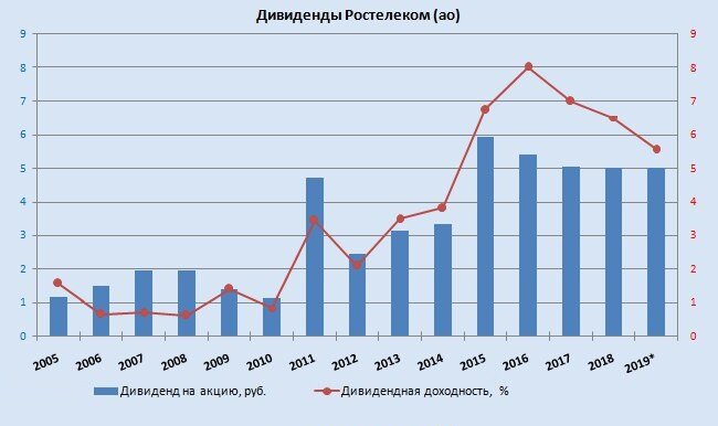 Дивиденды Ростелеком (ао) rtkm