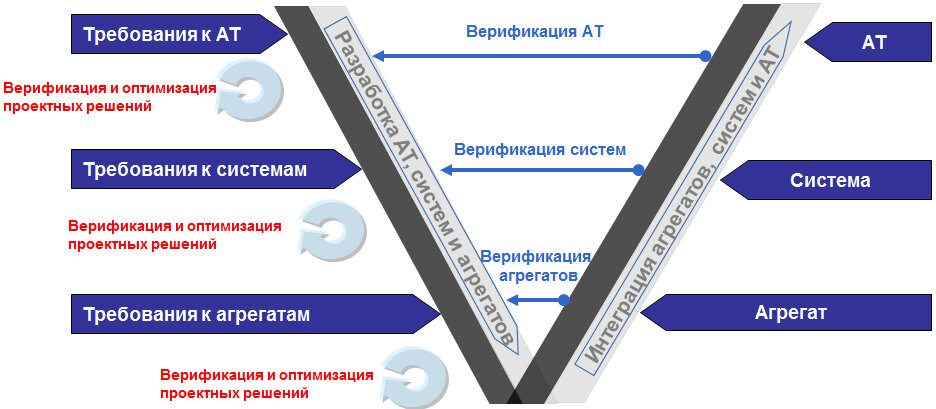 Модельно-ориентированный подход при разработке авиационной техники