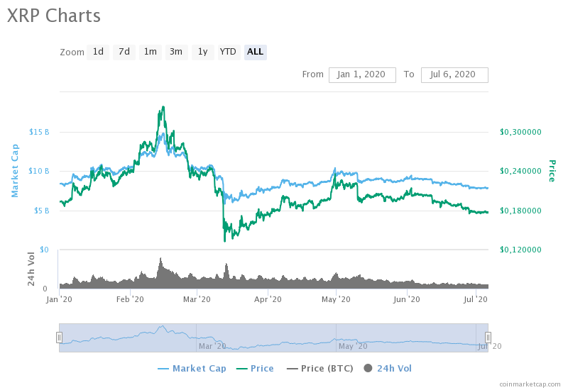 Примечательно, что актив дешевеет с января текущего года и многие эксперты сходятся во мнении о том, что в ближайшее время можно ожидать падение стоимости криптоактива.