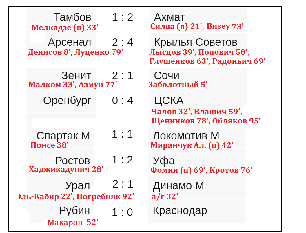 Чемпионат России по футболу (РПЛ). 27 тур. Результаты, таблица, расписание.  | Алекс Спортивный * Футбол | Дзен