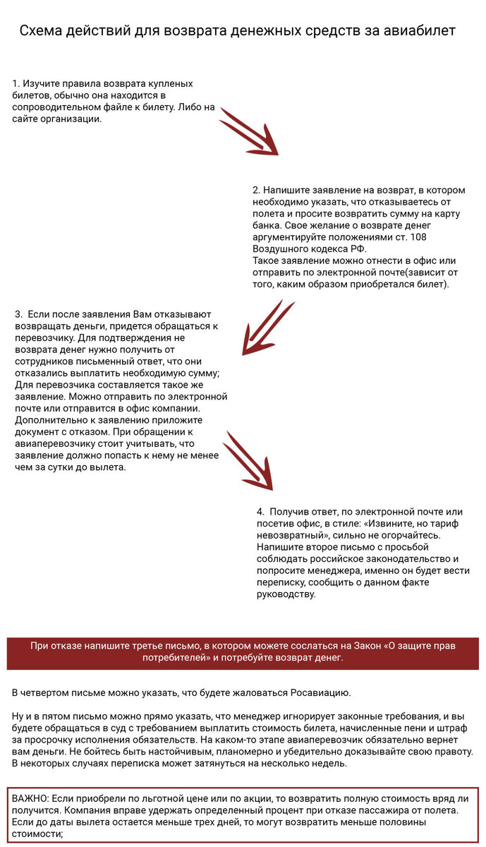 Как долго возвращают деньги за билет. Возврат денег за авиабилеты. Возврат невозвратных авиабилетов. Возврат денег за билеты организацией. Как вернуть деньги за авиабилет.