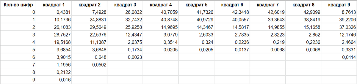 Процентные значения кол-ва цифр по каждому квадрату психоматрицы