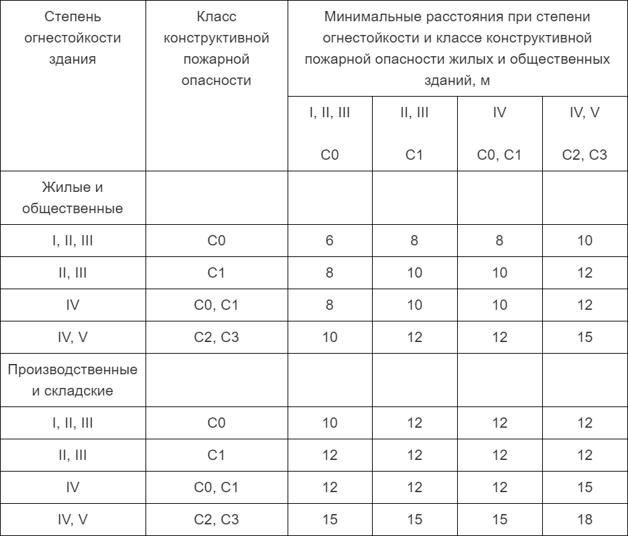 Расстояние между жилым и общественным зданиям. Расстояние между жилым и общественным зданиям