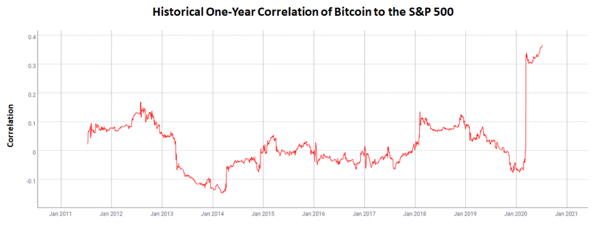 В это же время зависимость биткоина от индикаторов деловой активности увеличивалась на протяжении трех сессий подряд с 8 июля. Предыдущий такой максимум был зафиксирован 5 июля, однако корреляция тогда была на таком высоком уровне всего 1 день.