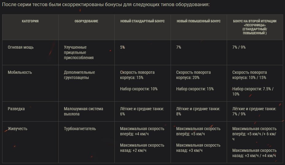 Изменения оборудования. Первый слот оборудования мобильность в WOT.