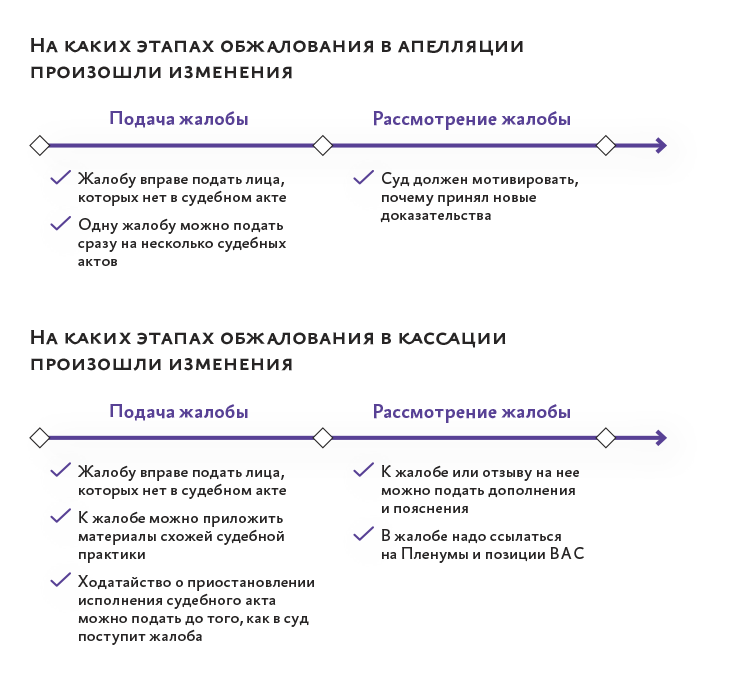 Стадии апелляции