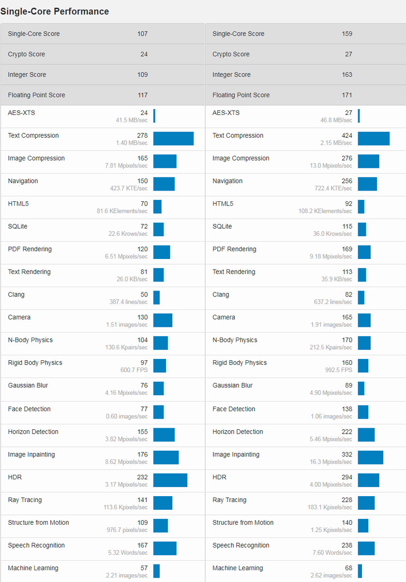 Результаты одноядерной производительности: слева Эльбрус-8С, справа Эльбрус-8СВ. Изображение взято в сети Интернет в свободном доступе.