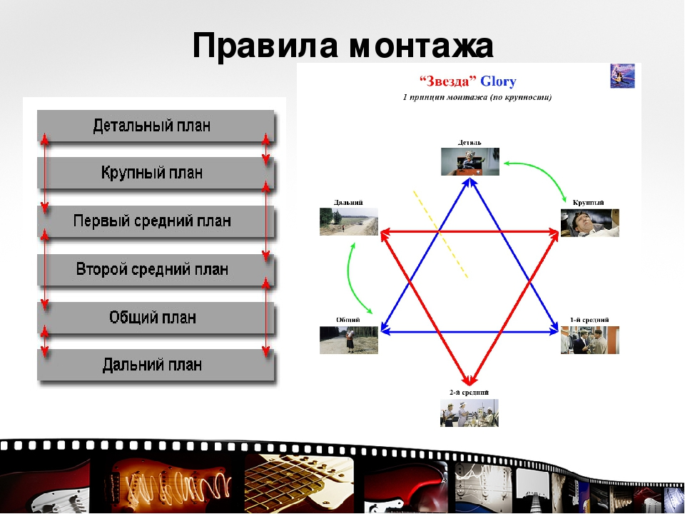 План дальше. Монтаж по крупности планов. Монтаж по крупности планов схема. Правила монтажа. Правило монтажа по крупности.