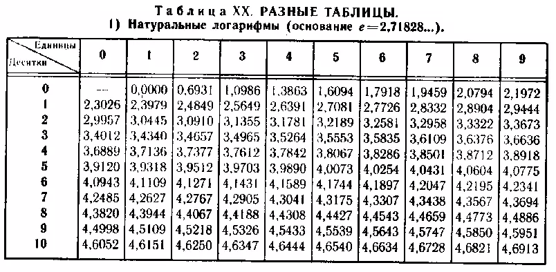 Таблица логарифмов