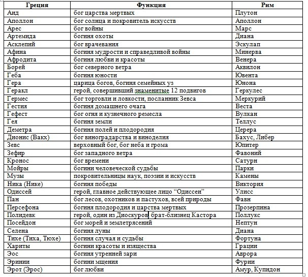 Римская мифология герои. Боги древней Греции список и описание. Боги древних греков 5 класс таблица. Все боги древней Греции список и описание таблица. Таблица боги древней Греции таблица.