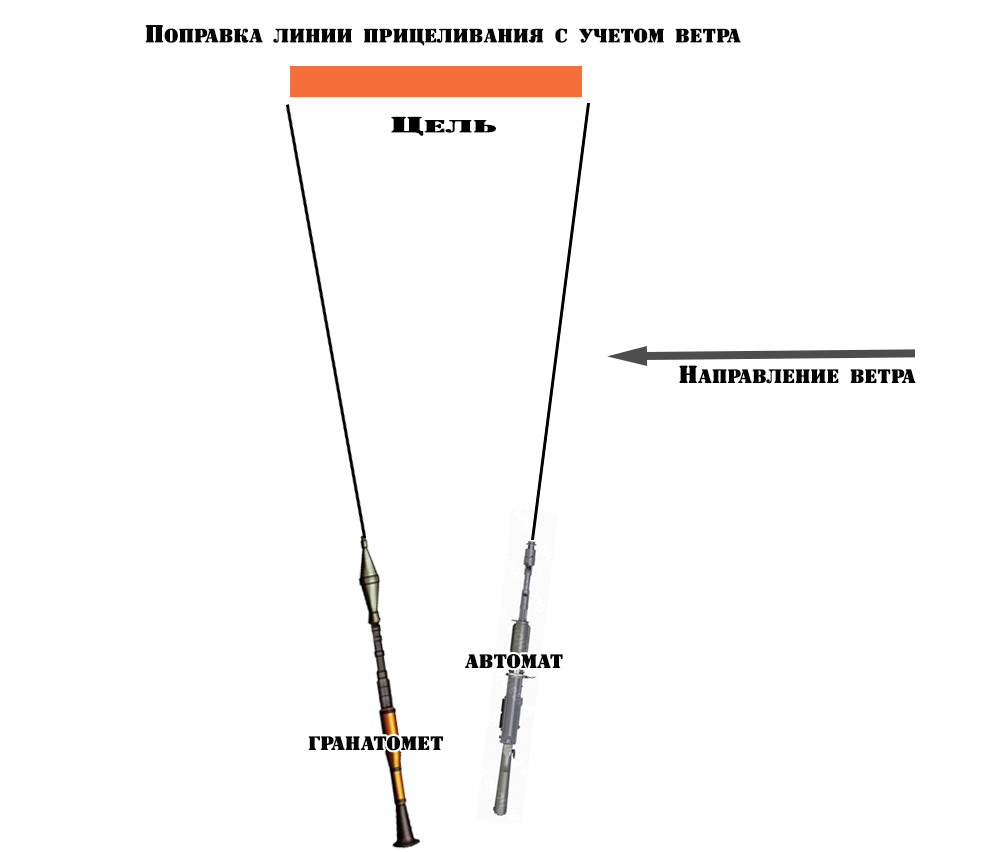 Поправки носящие. Поправки при стрельбе из РПГ-7. Таблицы стрельбы из РПГ - 7. Поправка на ветер при стрельбе из РПГ-7. Поправки на ветер при стрельбе из РПГ.