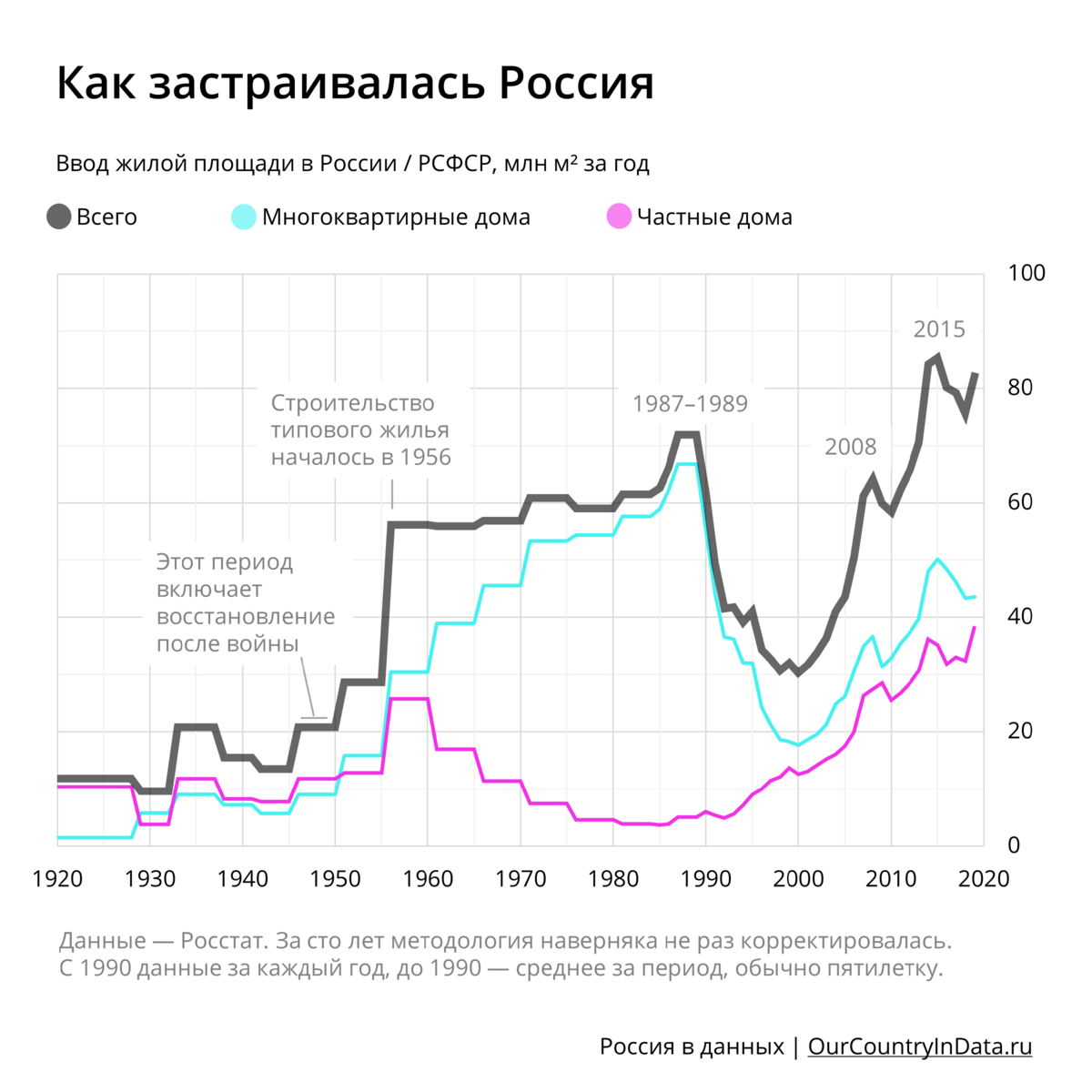 Когда строили больше жилья — сейчас или при СССР? | Графики и жизнь | Дзен