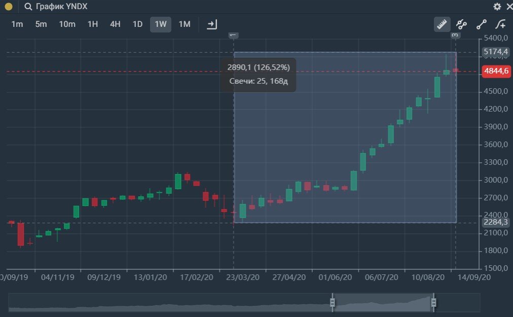 Стоимость акций Yandex март - август 2020. Недельный тайм-фрейм.