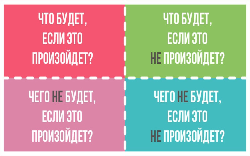 Что будет. Квадрат Декарта. Квадрат Декарта для принятия решений. Техника принятия решений квадрат Декарта. Четыре вопроса для принятия решения