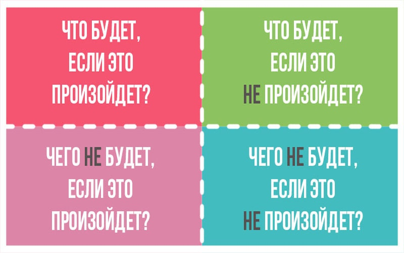 Что будет. Квадрат Декарта. Квадрат Декарта для принятия решений. Техника принятия решений квадрат Декарта. Четыре вопроса для принятия решения.