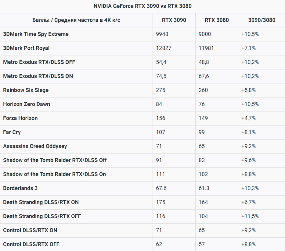 Сравнение RTX 3090 и RTX 3080