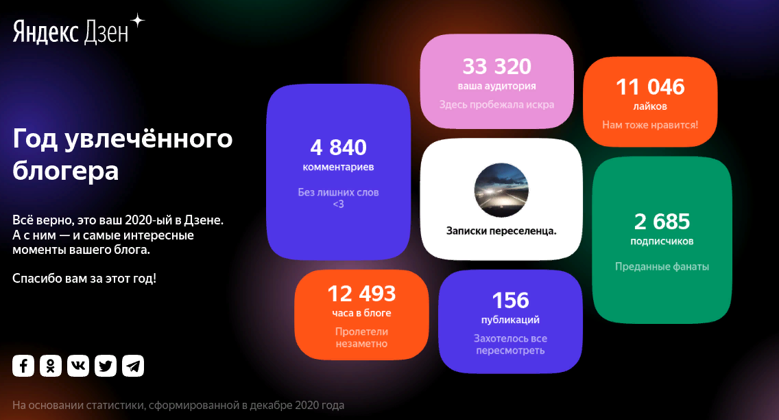 Фото №1. Статистика по нашему каналу на конец 2020 года.