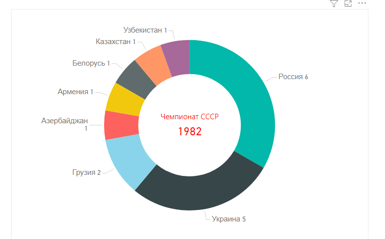 Чемпионат СССР по футболу 1982. Республики СССР