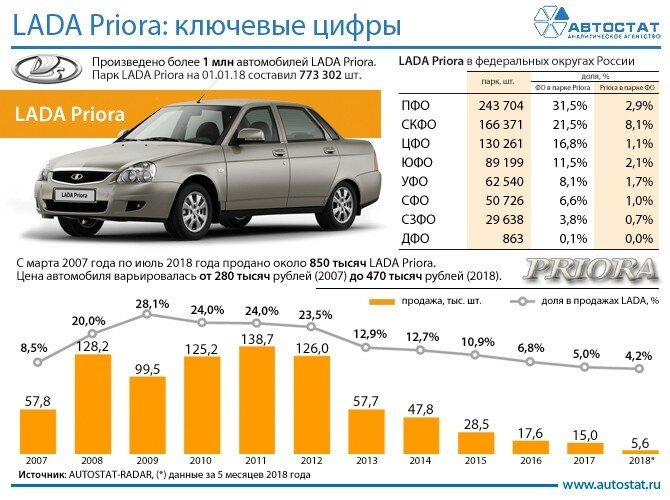 Источник: http://drivedrom.ru/obzory/lada-priora-plyusy-i-minusy.html