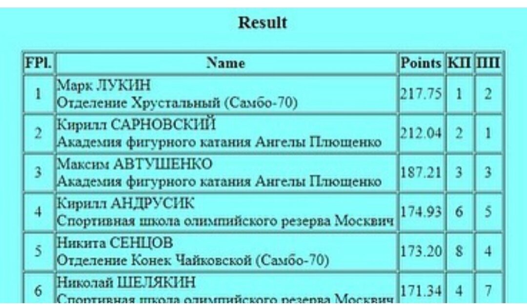Итоговая таблица кубка Москвы 
