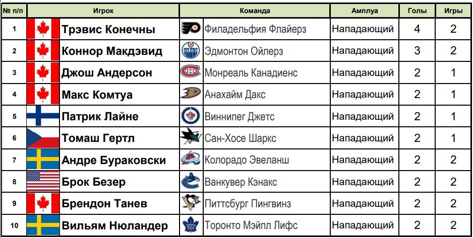 Первая десятка снайперов сезона 2020/21 НХЛ