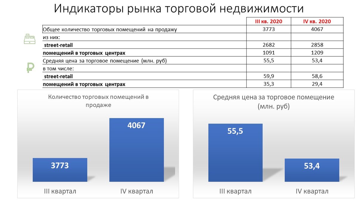 Рынок торговой недвижимости. Рынок торговая недвижимость Москва. Обзор рынка офисной недвижимости Москвы 2020 класса с.
