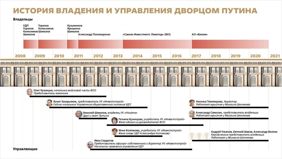 Дворец для путина схема