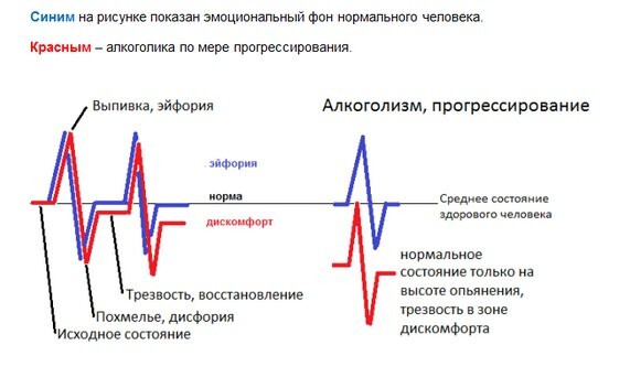 Форум алкоголиков нотдринк. График эмоционального состояния. График эмоционального состояния мужчины и женщины. Фон алкоголика эмоциональный. График настроения у алкоголика