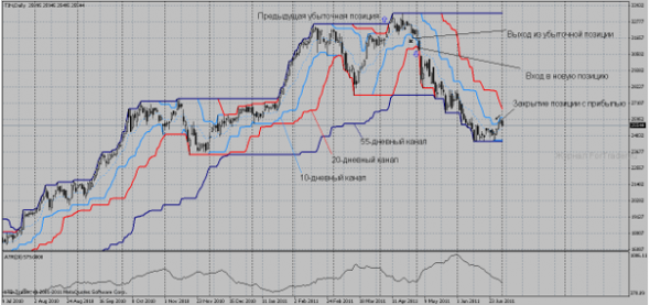 На рисунке после убыточной сделки на покупку была открыта сделка на продажу, которая принесла хорошую прибыль. В этом случае не следует открывать позицию в следующий раз, когда цена пробьет 20-дневный уровень. Но, если тренд продолжиться, и произойдет пробой 55-дневного low (темно-синяя линия), то можно будет открывать короткую позицию.

