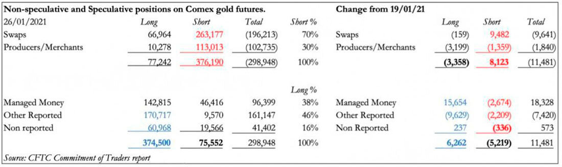 Изменение объема чистых длинных позиций в категории управляемых денег / график © CFTC