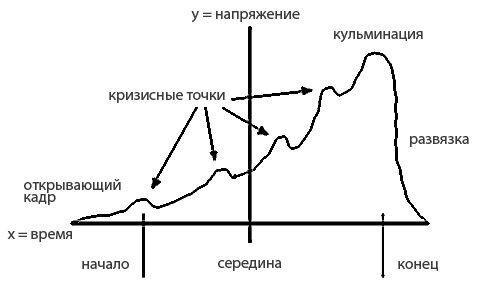 Схема развития сюжета в сценарном искусстве