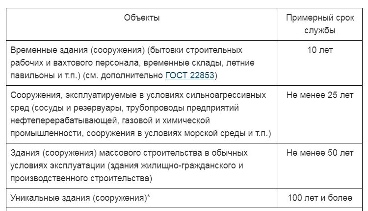 Сколько простоят дома по реновации