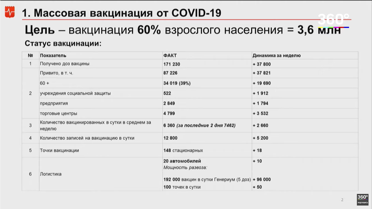 Общие цифры по области, скриншот экрана