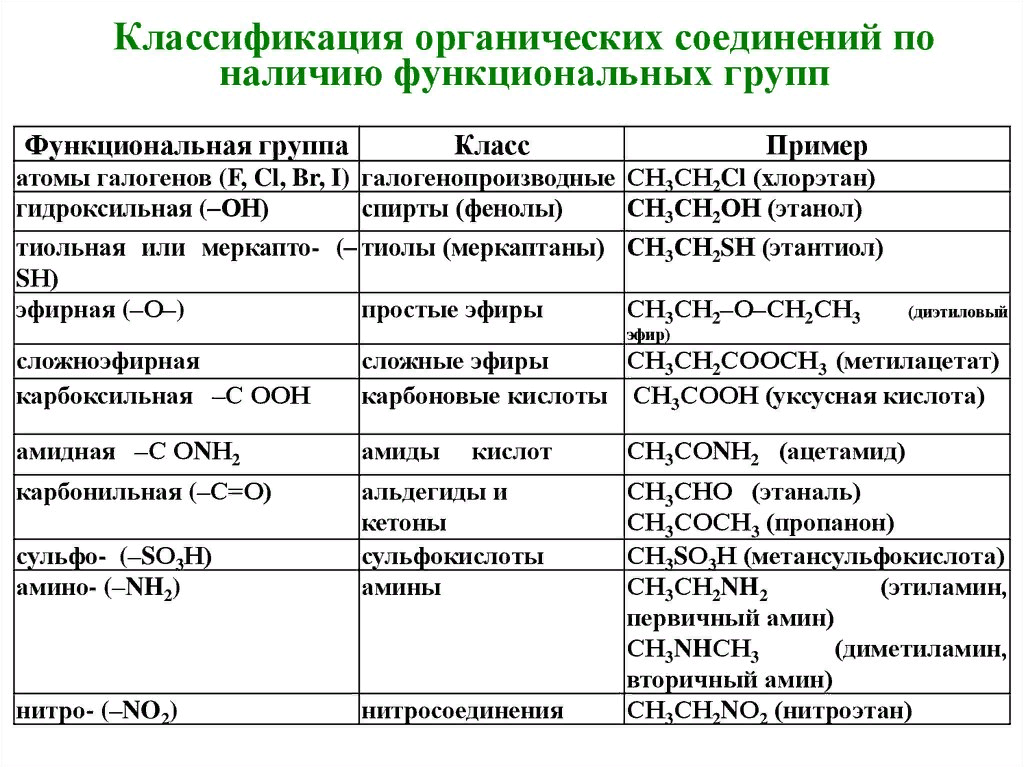 Органические группы. Органическая химия классификация. Общая классификация органических веществ схема. Классификация органических соединений химия. Классификация органических веществ в химии кратко.