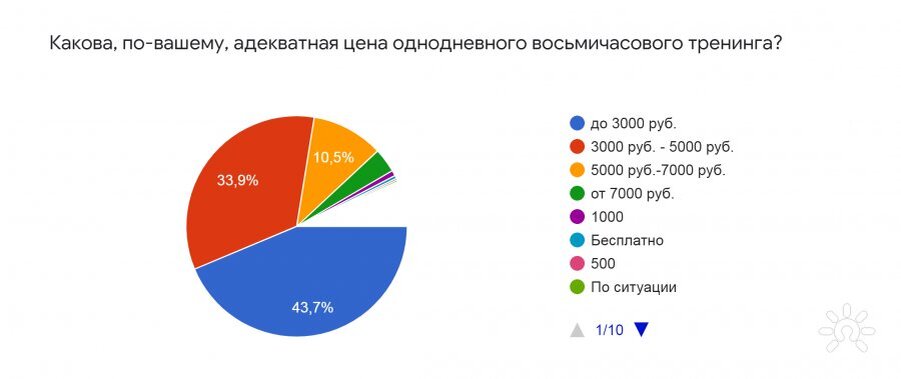 Психологический комфорт и профессиональное обучение - главные темы тренингов в 2021 году. Результаты опроса посетителей портала