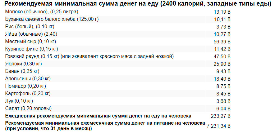 Цены на еду в Таиланде в Рублях, Долларах и в Национальной валюте