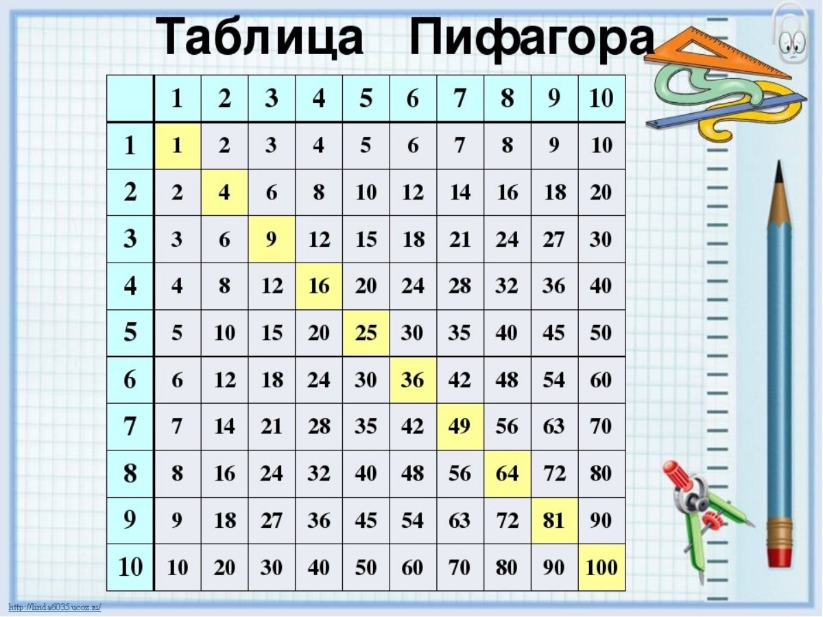 Таблица Пифагора для изучения таблицы умножения