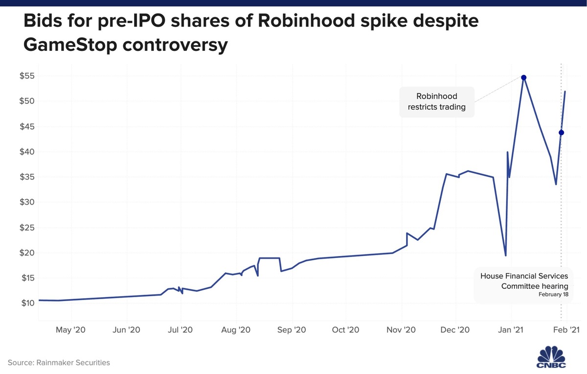 Стоимость заявок на pre-IPO акции Robinhood. Источник: CNBC