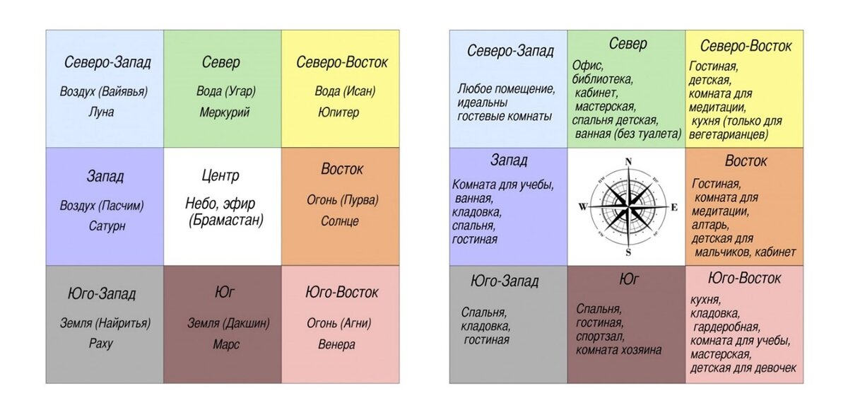 Карта Васту. Фото из интернета
