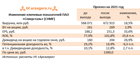 Северсталь форум прогноз. Финансовые показатели ПАО ММК. Северсталь финансовая отчетность в процентах за 2 года. CHMF расшифровка