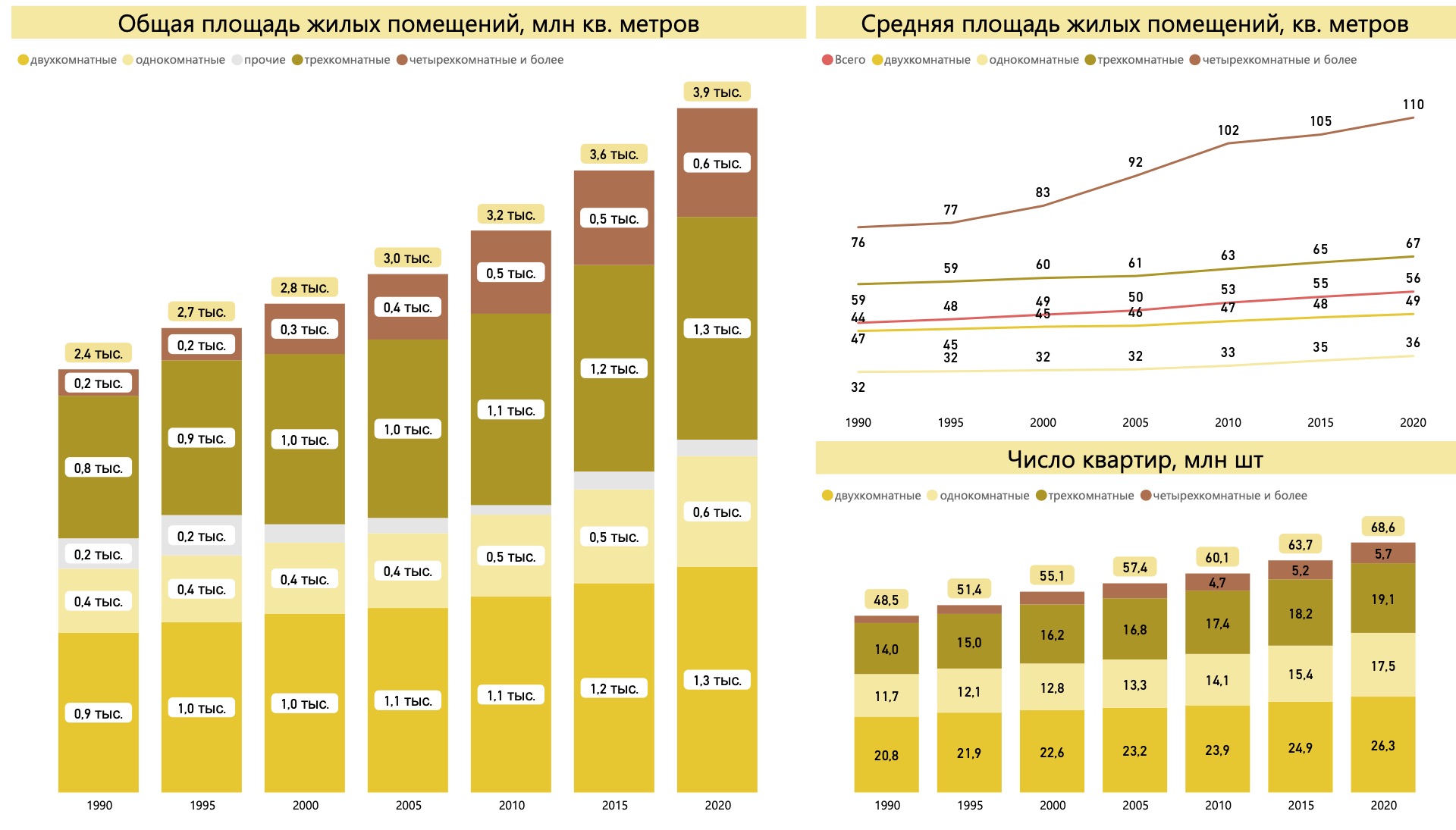 Сколько квартир в рф. Средняя площадь жилья. Средняя площадь квартиры в России. Обеспеченность жилой площади в России. Средняя площадь квартир по годам.