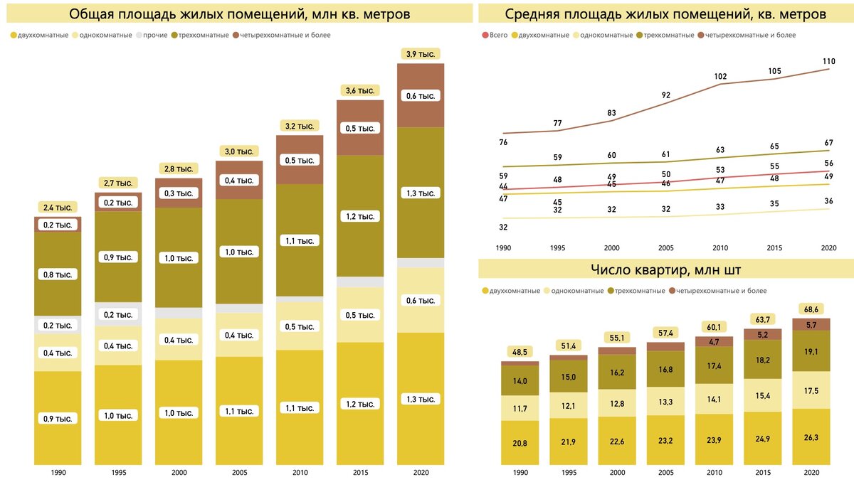 Жилищный вопрос в России и СССР. Сколько давали бесплатных квартир? Когда  выше обеспеченность жильем – при Брежневе или Путине? | Нескучная экономика  | Дзен