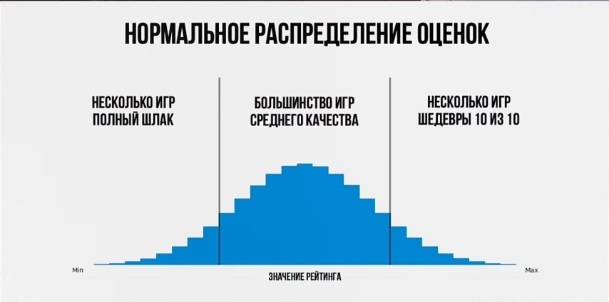 Как должны распределяться игры
